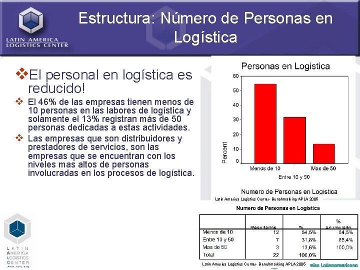 Estructura: Número de Personas en Logística v. El personal en logística es reducido! v