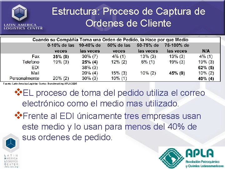 Estructura: Proceso de Captura de Ordenes de Cliente Fuente: Latin America Logistics Center- Benchmarking