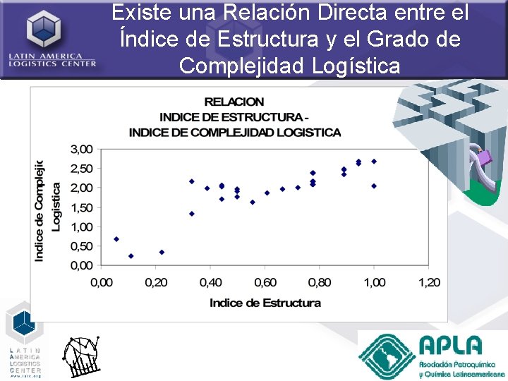 Existe una Relación Directa entre el Índice de Estructura y el Grado de Complejidad