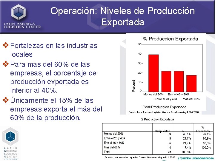 Operación: Niveles de Producción Exportada v Fortalezas en las industrias locales v Para más