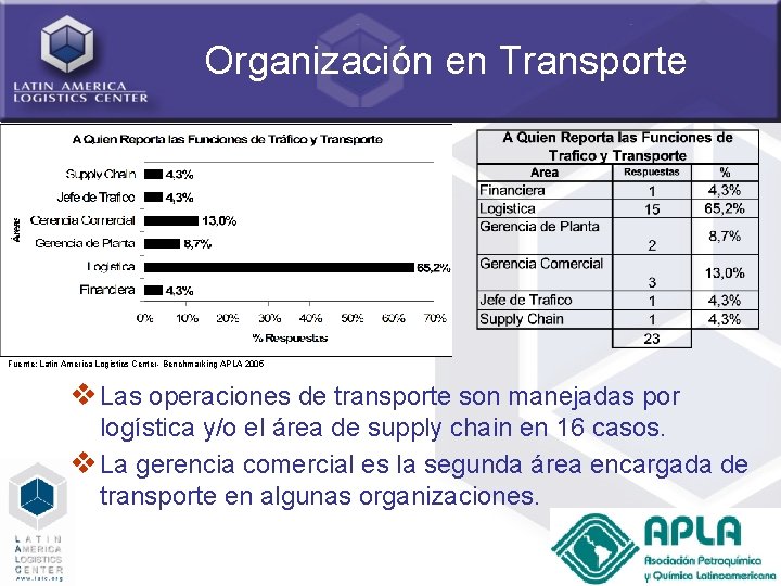 Organización en Transporte Fuente: Latin America Logistics Center- Benchmarking APLA 2005 v Las operaciones