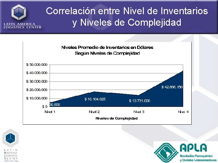 Correlación entre Nivel de Inventarios y Niveles de Complejidad 49 