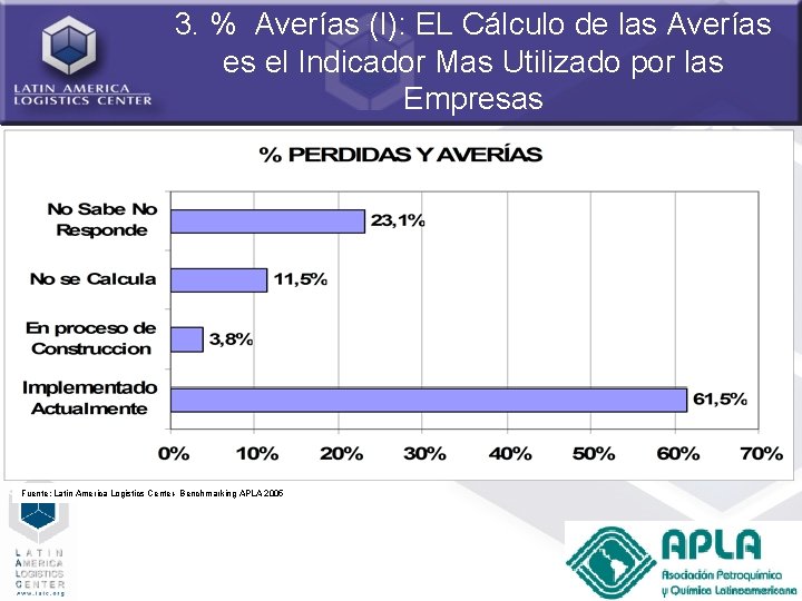 3. % Averías (I): EL Cálculo de las Averías es el Indicador Mas Utilizado