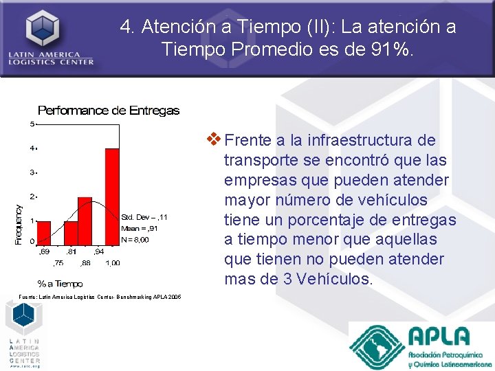 4. Atención a Tiempo (II): La atención a Tiempo Promedio es de 91%. v