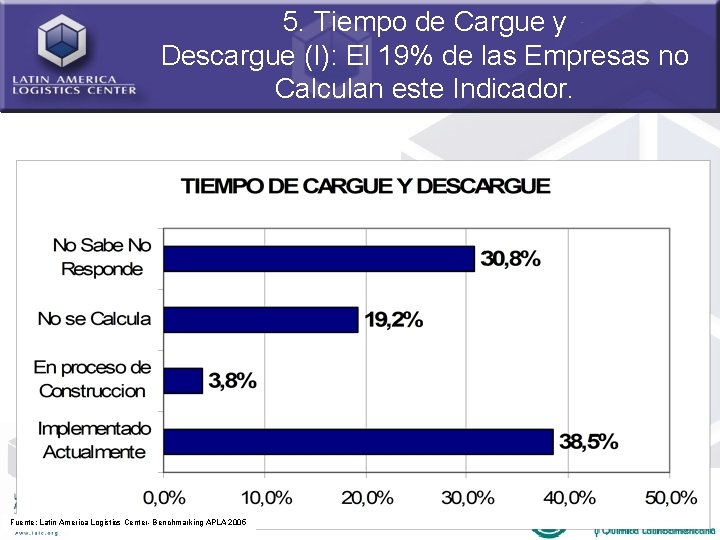 5. Tiempo de Cargue y Descargue (I): El 19% de las Empresas no Calculan