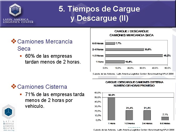 5. Tiempos de Cargue y Descargue (II) v Camiones Mercancía Seca § 60% de