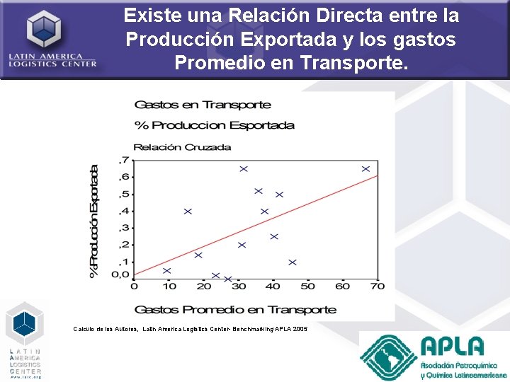 Existe una Relación Directa entre la Producción Exportada y los gastos Promedio en Transporte.