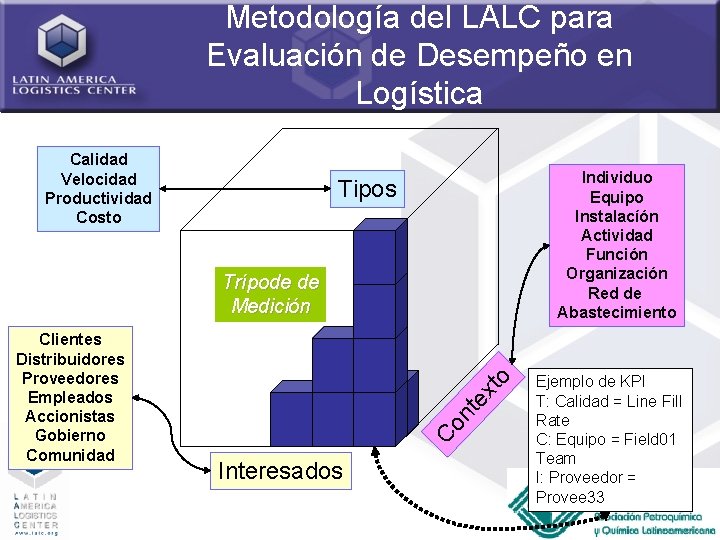 Metodología del LALC para Evaluación de Desempeño en Logística Calidad Velocidad Productividad Costo Individuo