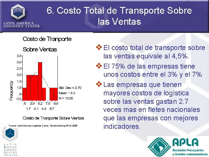 6. Costo Total de Transporte Sobre las Ventas v El costo total de transporte