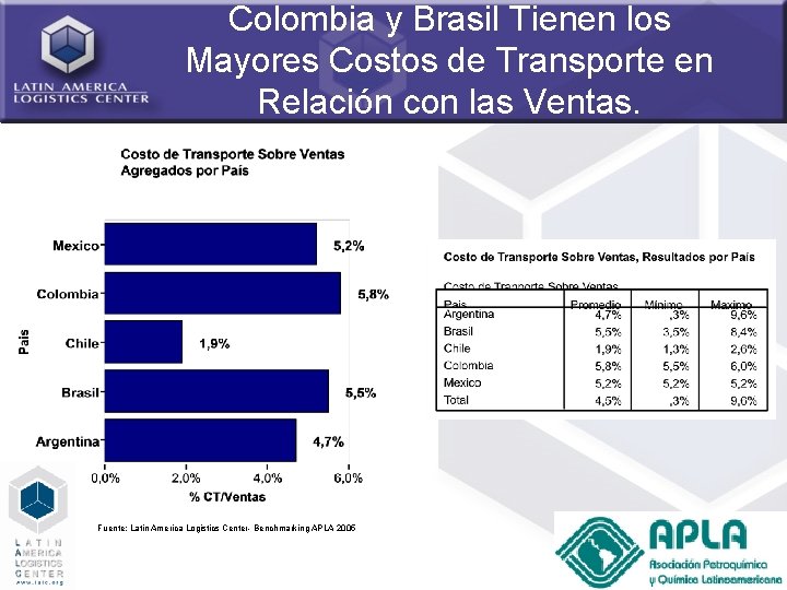 Colombia y Brasil Tienen los Mayores Costos de Transporte en Relación con las Ventas.