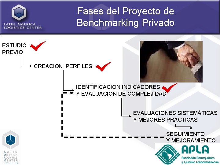 Fases del Proyecto de Benchmarking Privado ESTUDIO PREVIO CREACION PERFILES IDENTIFICACION INDICADORES Y EVALUACIÓN