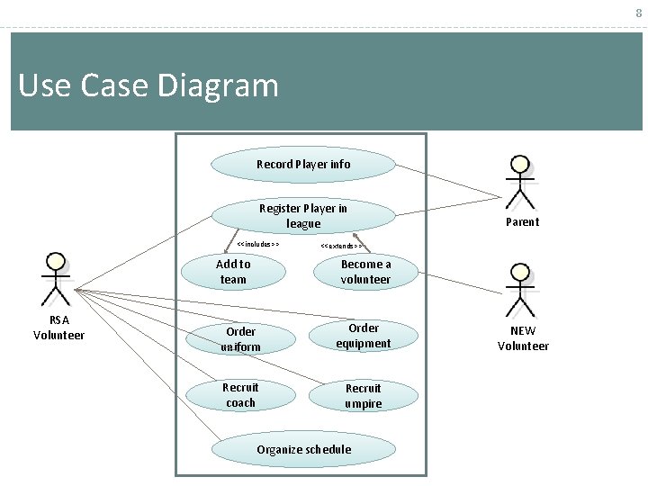 8 Use Case Diagram Record Player info Register Player in league <<includes>> Add to