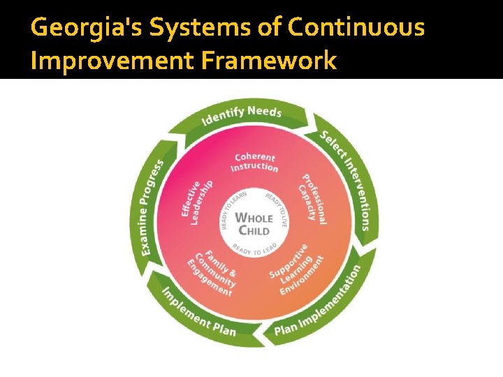 Georgia's Systems of Continuous Improvement Framework 