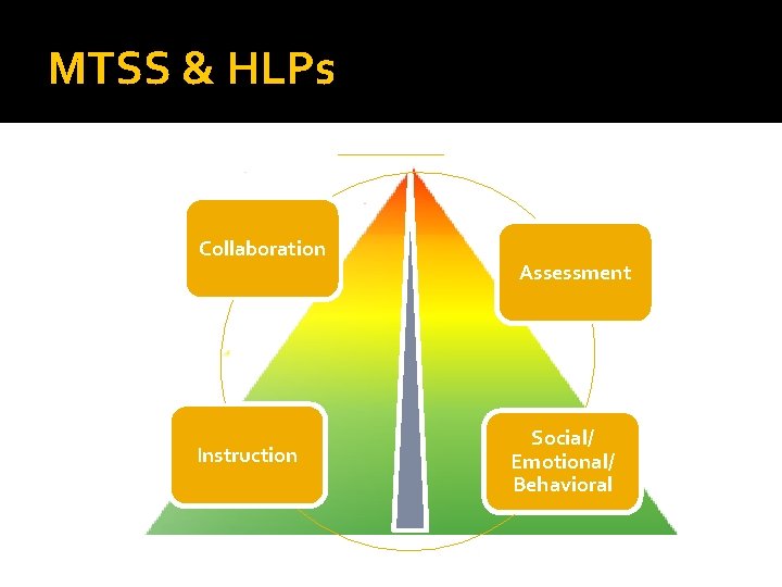 MTSS & HLPs Collaboration Instruction Assessment Social/ Emotional/ Behavioral 