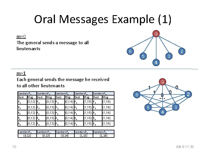 Oral Messages Example (1) G m=0 The general sends a message to all lieutenants