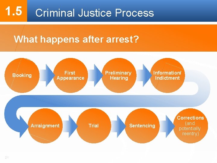1. 5 Criminal Justice Process What happens after arrest? Booking First Appearance Arraignment 21 1. 5 Criminal Justice Process What happens after arrest? Booking First Appearance Arraignment 21