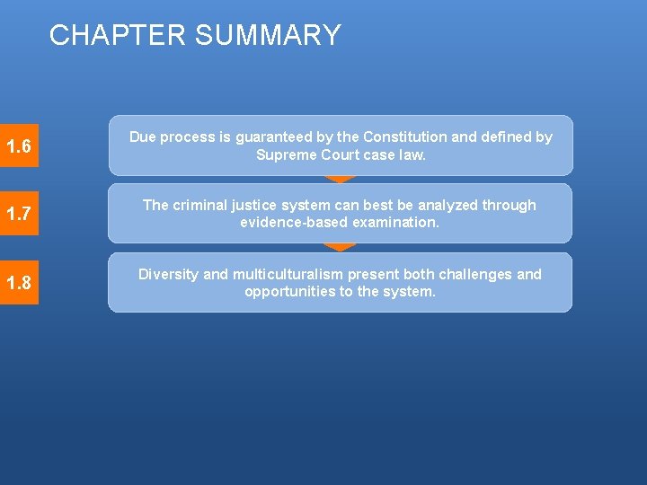 CHAPTER SUMMARY 1. 6 Due process is guaranteed by the Constitution and defined by CHAPTER SUMMARY 1. 6 Due process is guaranteed by the Constitution and defined by