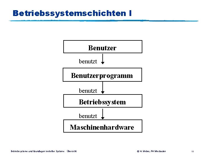 Betriebssystemschichten I Benutzer benutzt Benutzerprogramm benutzt Betriebssystem benutzt Maschinenhardware Betriebssysteme und Grundlagen Verteilter Systeme