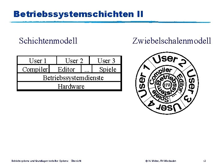 Betriebssystemschichten II Schichtenmodell User 1 User 2 User 3 Compiler Editor. . . Spiele