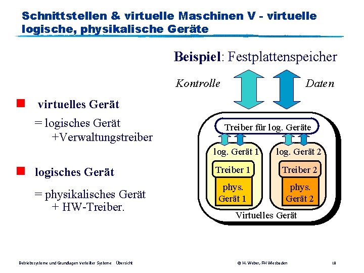 Schnittstellen & virtuelle Maschinen V - virtuelle logische, physikalische Geräte Beispiel: Festplattenspeicher Kontrolle Daten