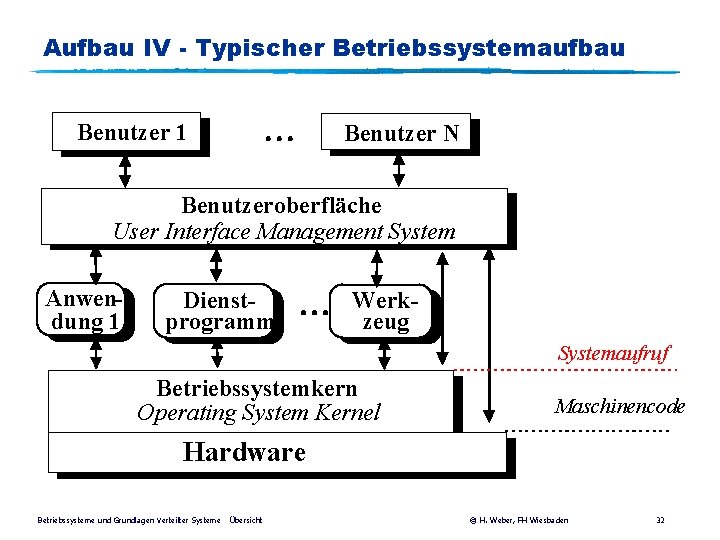 Aufbau IV - Typischer Betriebssystemaufbau ¼ Benutzer 1 Benutzer N Benutzeroberfläche User Interface Management