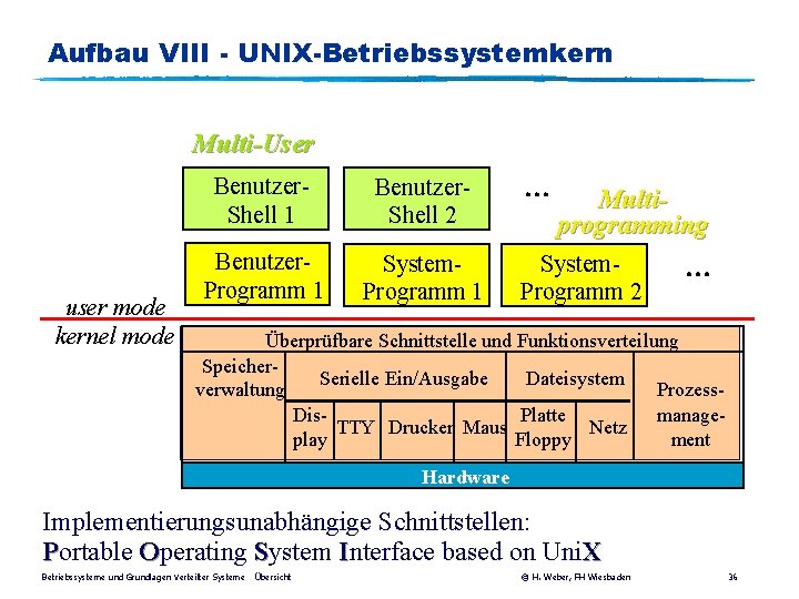 Aufbau VIII - UNIX-Betriebssystemkern Multi-User user mode kernel mode Benutzer. Shell 1 Benutzer. Shell