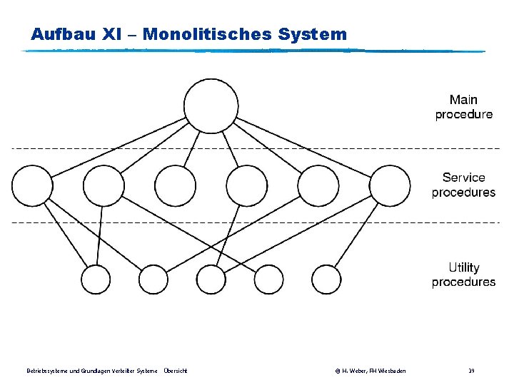 Aufbau XI – Monolitisches System Betriebssysteme und Grundlagen Verteilter Systeme Übersicht © H. Weber,