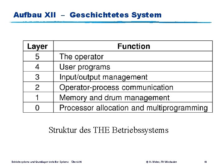 Aufbau XII – Geschichtetes System Struktur des THE Betriebssystems Betriebssysteme und Grundlagen Verteilter Systeme