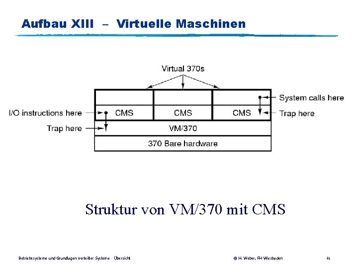 Aufbau XIII – Virtuelle Maschinen Struktur von VM/370 mit CMS Betriebssysteme und Grundlagen Verteilter