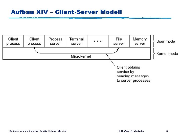 Aufbau XIV – Client-Server Modell Betriebssysteme und Grundlagen Verteilter Systeme Übersicht © H. Weber,