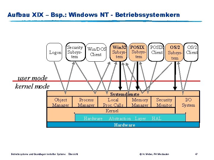 Aufbau XIX – Bsp. : Windows NT - Betriebssystemkern Logon Security Win/DOS Subsys. Client