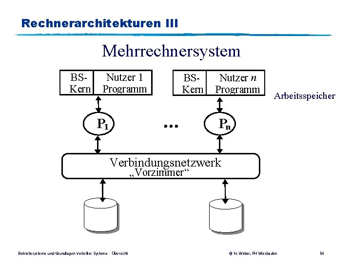 Rechnerarchitekturen III Mehrrechnersystem BSKern Nutzer 1 Programm BSKern ¼ P 1 Nutzer n Programm