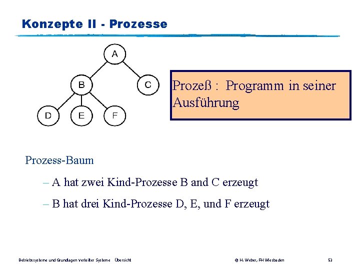 Konzepte II - Prozesse Prozeß : Programm in seiner Ausführung Prozess-Baum – A hat
