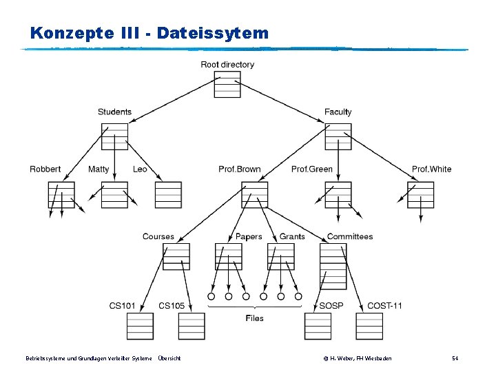 Konzepte III - Dateissytem Betriebssysteme und Grundlagen Verteilter Systeme Übersicht © H. Weber, FH