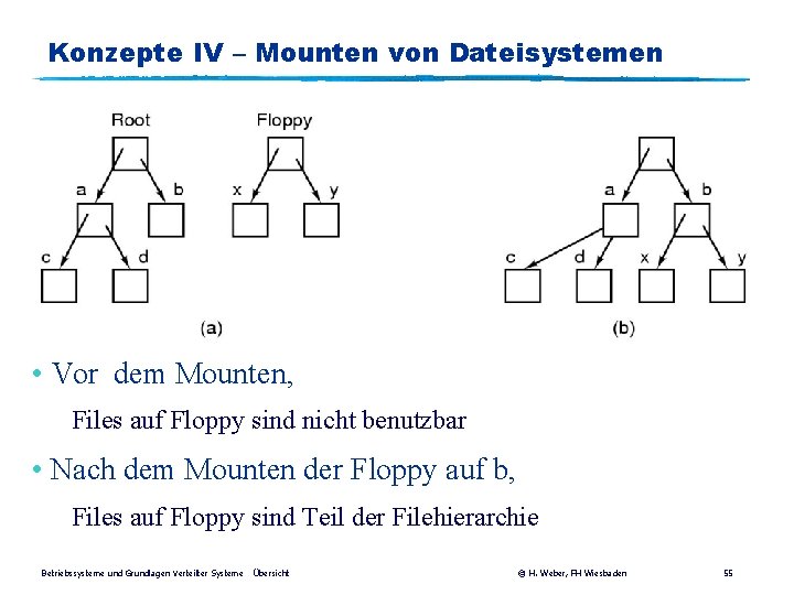 Konzepte IV – Mounten von Dateisystemen • Vor dem Mounten, Files auf Floppy sind