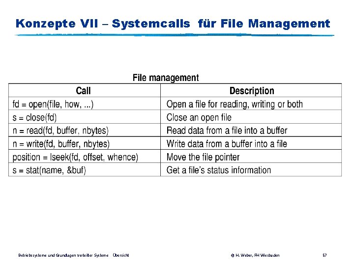 Konzepte VII – Systemcalls für File Management Betriebssysteme und Grundlagen Verteilter Systeme Übersicht ©