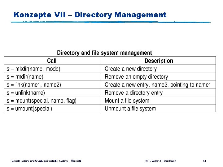 Konzepte VII – Directory Management Betriebssysteme und Grundlagen Verteilter Systeme Übersicht © H. Weber,