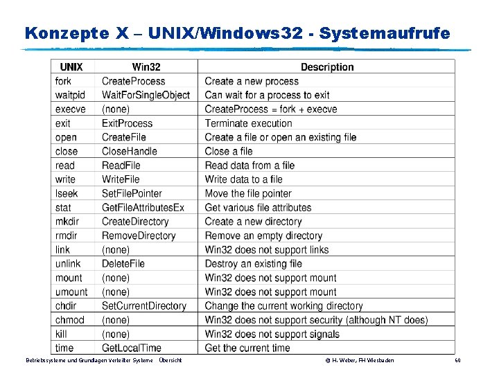 Konzepte X – UNIX/Windows 32 - Systemaufrufe Betriebssysteme und Grundlagen Verteilter Systeme Übersicht ©