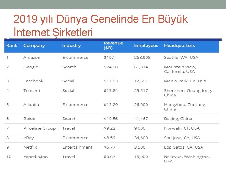 2019 yılı Dünya Genelinde En Büyük İnternet Şirketleri 