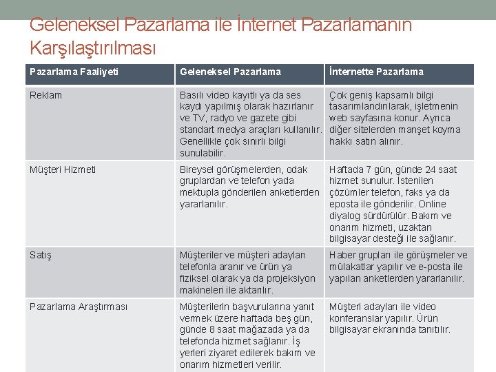 Geleneksel Pazarlama ile İnternet Pazarlamanın Karşılaştırılması Pazarlama Faaliyeti Geleneksel Pazarlama İnternette Pazarlama Reklam Basılı