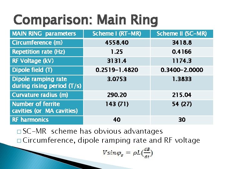 Comparison: Main Ring MAIN RING parameters Scheme I (RT-MR) Scheme II (SC-MR) Circumference (m）