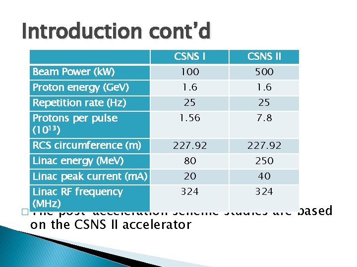 Introduction cont’d CSNS II Beam Power (k. W) 100 500 Proton energy (Ge. V)