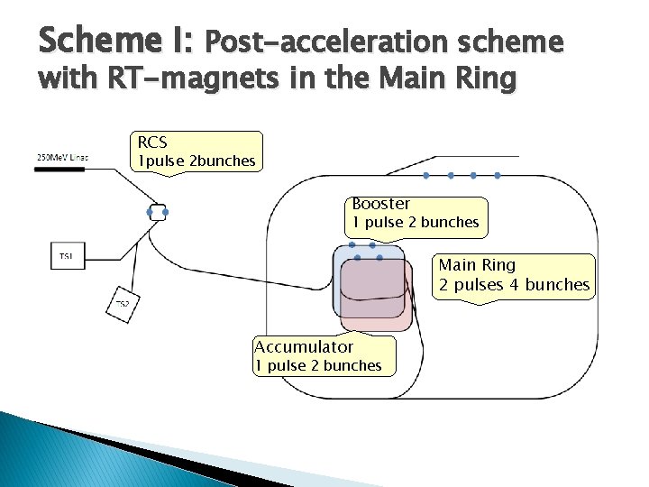 Scheme I: Post-acceleration scheme with RT-magnets in the Main Ring RCS 1 pulse 2
