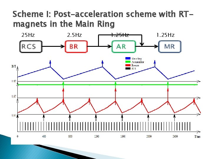 Scheme I: Post-acceleration scheme with RTmagnets in the Main Ring 25 Hz 2. 5