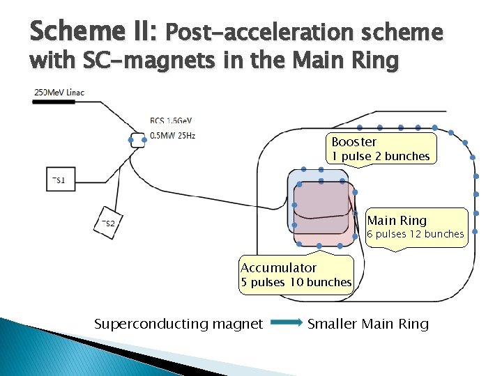 Scheme II: Post-acceleration scheme with SC-magnets in the Main Ring Booster 1 pulse 2