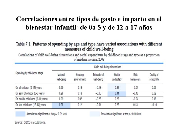 Correlaciones entre tipos de gasto e impacto en el bienestar infantil: de 0 a