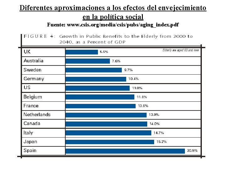 Diferentes aproximaciones a los efectos del envejecimiento en la política social Fuente: www. csis.