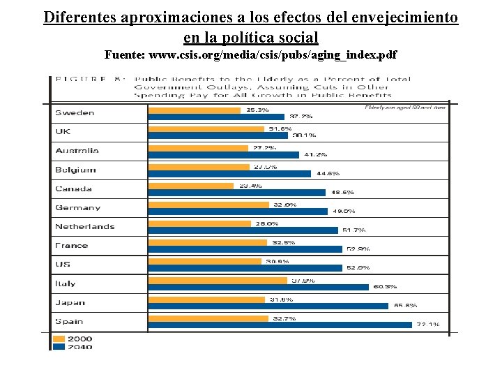 Diferentes aproximaciones a los efectos del envejecimiento en la política social Fuente: www. csis.