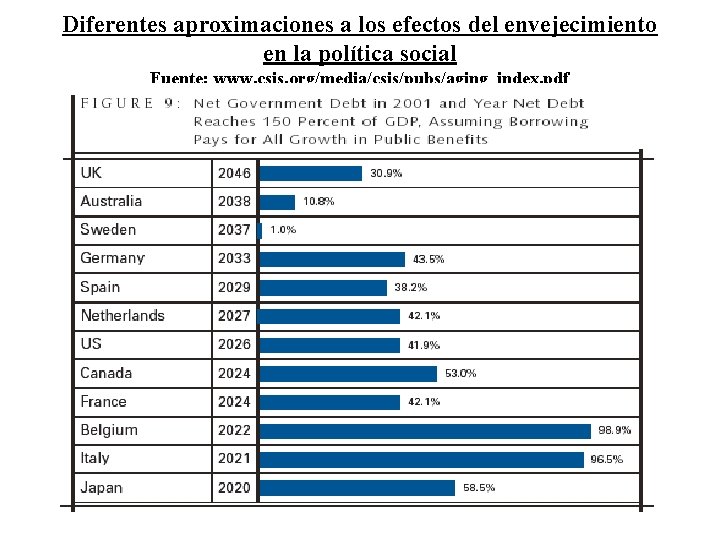 Diferentes aproximaciones a los efectos del envejecimiento en la política social Fuente: www. csis.