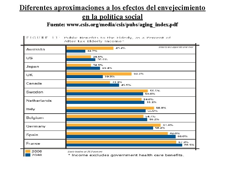 Diferentes aproximaciones a los efectos del envejecimiento en la política social Fuente: www. csis.